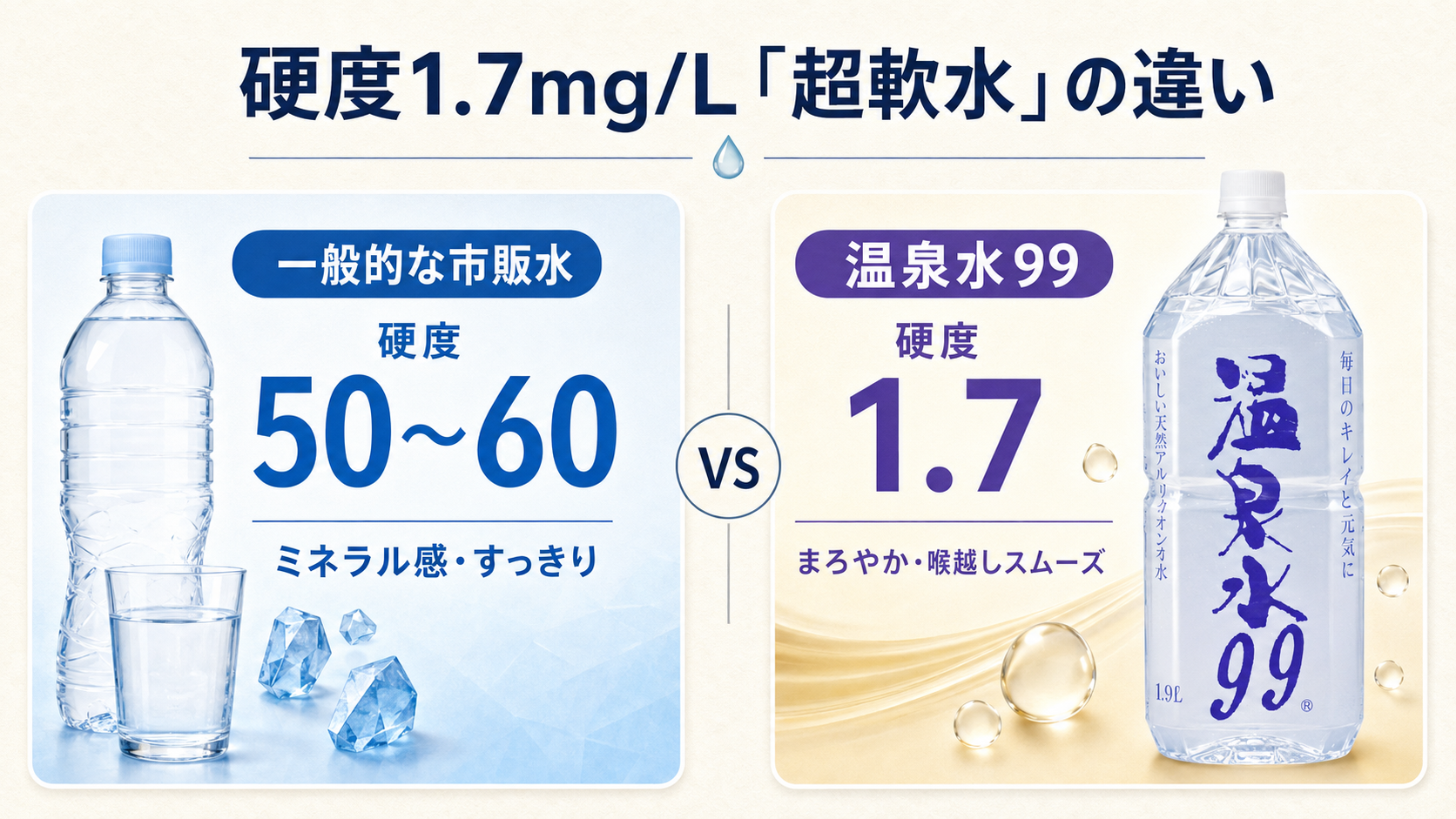 一般的な市販水と温泉水99の硬度・特性比較グラフィック