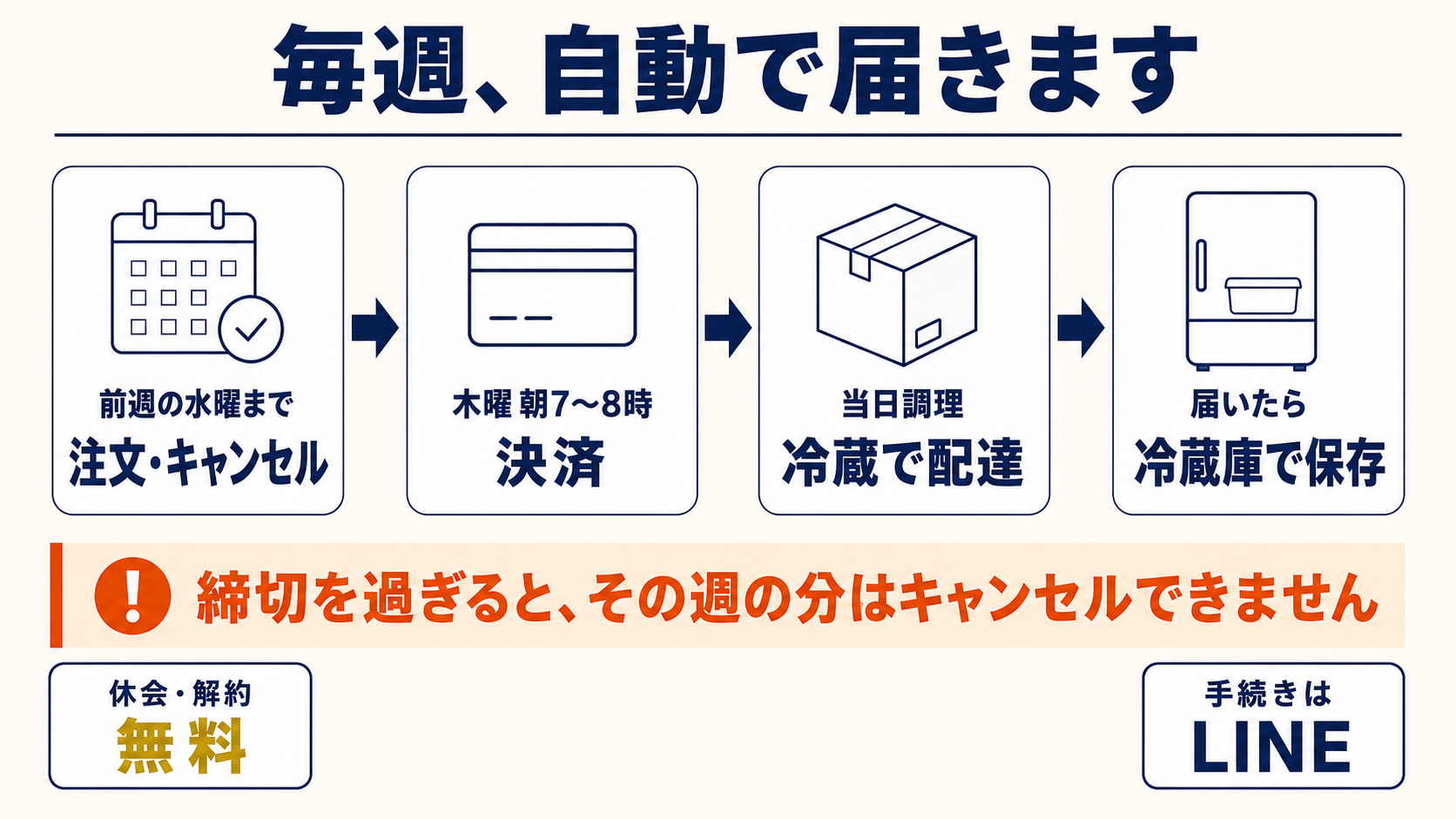 水曜日の注文締切から調理、冷蔵配送、受け取りまでのツクリオの1週間の流れを示す図